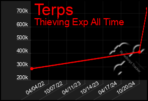 Total Graph of Terps