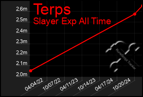 Total Graph of Terps