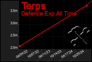 Total Graph of Terps