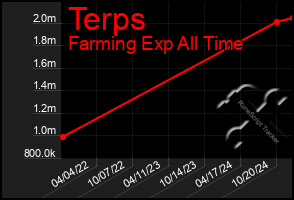 Total Graph of Terps