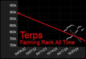 Total Graph of Terps