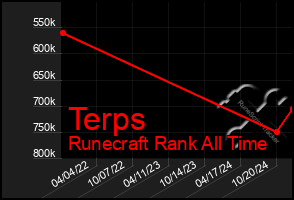 Total Graph of Terps