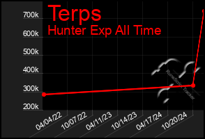 Total Graph of Terps