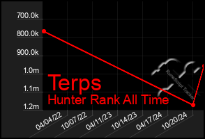 Total Graph of Terps