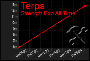 Total Graph of Terps