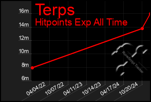 Total Graph of Terps