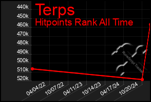 Total Graph of Terps