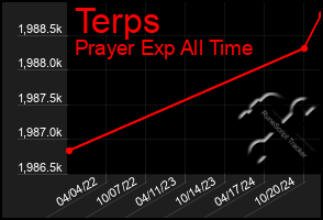 Total Graph of Terps