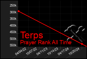 Total Graph of Terps