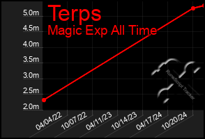 Total Graph of Terps