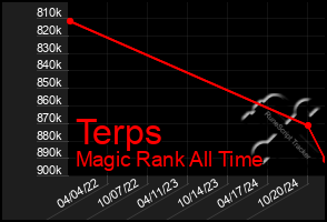 Total Graph of Terps