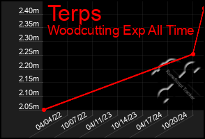 Total Graph of Terps