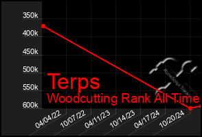 Total Graph of Terps