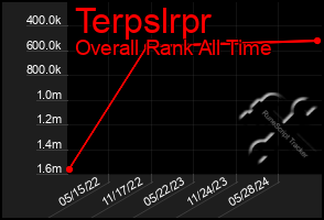 Total Graph of Terpslrpr