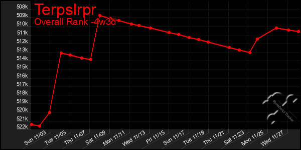 Last 31 Days Graph of Terpslrpr