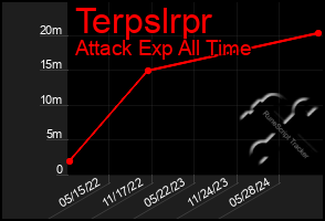 Total Graph of Terpslrpr