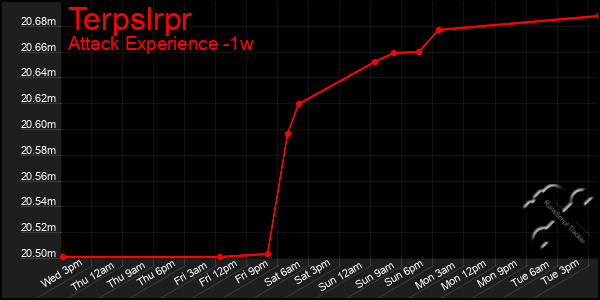 Last 7 Days Graph of Terpslrpr