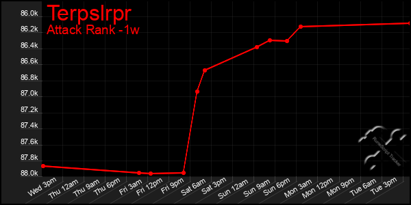 Last 7 Days Graph of Terpslrpr