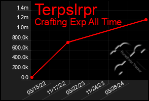 Total Graph of Terpslrpr