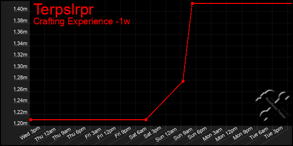 Last 7 Days Graph of Terpslrpr