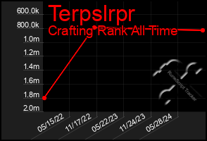 Total Graph of Terpslrpr