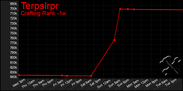 Last 7 Days Graph of Terpslrpr