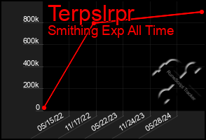 Total Graph of Terpslrpr