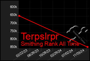 Total Graph of Terpslrpr