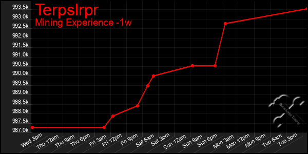 Last 7 Days Graph of Terpslrpr