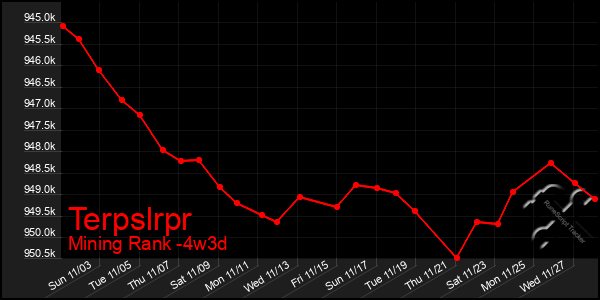 Last 31 Days Graph of Terpslrpr