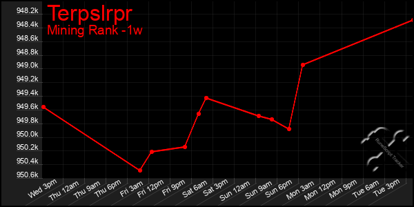 Last 7 Days Graph of Terpslrpr