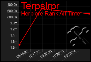 Total Graph of Terpslrpr