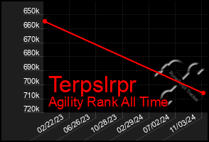 Total Graph of Terpslrpr