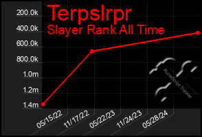 Total Graph of Terpslrpr