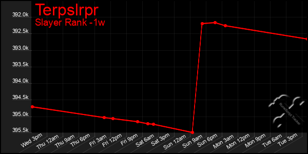 Last 7 Days Graph of Terpslrpr