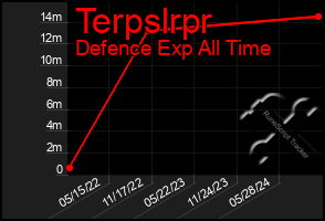 Total Graph of Terpslrpr