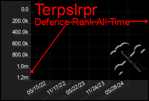 Total Graph of Terpslrpr