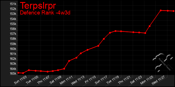 Last 31 Days Graph of Terpslrpr