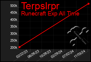 Total Graph of Terpslrpr