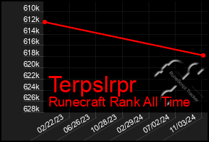 Total Graph of Terpslrpr