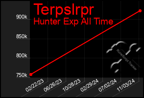 Total Graph of Terpslrpr