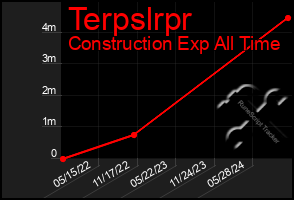 Total Graph of Terpslrpr