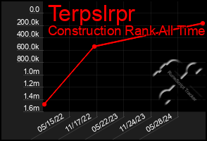 Total Graph of Terpslrpr