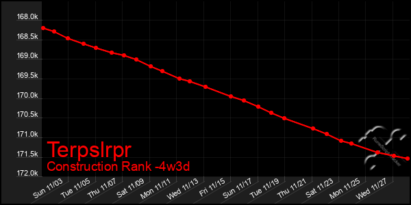 Last 31 Days Graph of Terpslrpr