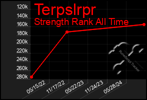 Total Graph of Terpslrpr