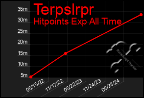 Total Graph of Terpslrpr