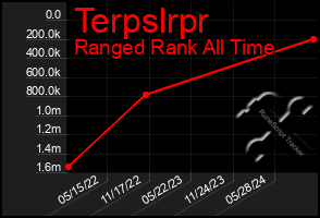 Total Graph of Terpslrpr