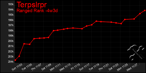 Last 31 Days Graph of Terpslrpr