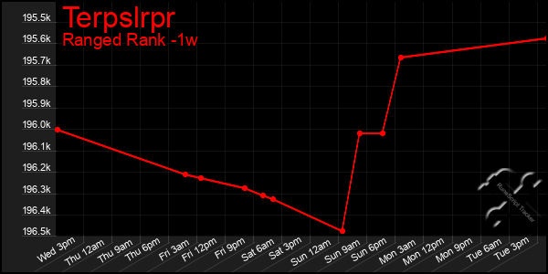 Last 7 Days Graph of Terpslrpr