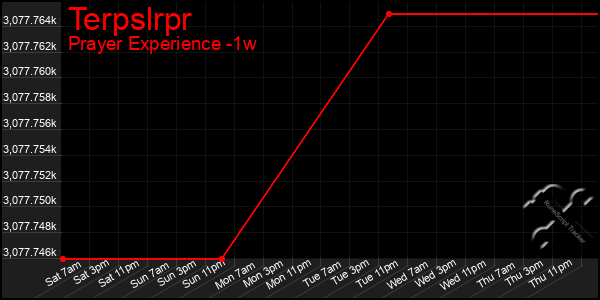 Last 7 Days Graph of Terpslrpr